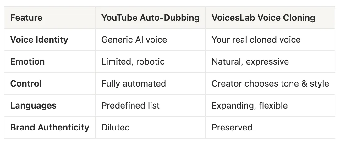YouTube Auto-Dubbing vs VoicesLab Voice Cloning Comparison